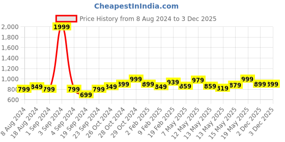 myntra.com StyleCast x Revolte Striped Top stylecast x revolte Price History Graph from 8 Aug 2024 to 3 Dec 2025