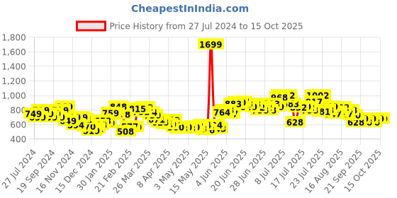 myntra.com StyleCast x Revolte Striped Tube Top stylecast x revolte Price History Graph from 27 Jul 2024 to 15 Oct 2025