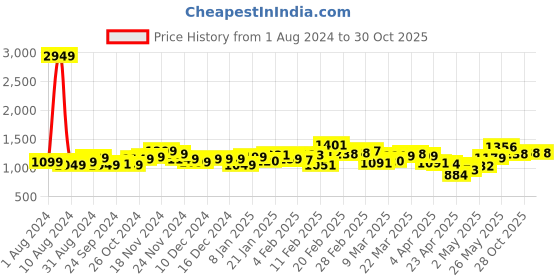 myntra.com StyleCast x Revolte Striped V-Neck Drop-Shoulder Sleeves T-shirt stylecast x revolte Price History Graph from 1 Aug 2024 to 30 Oct 2025