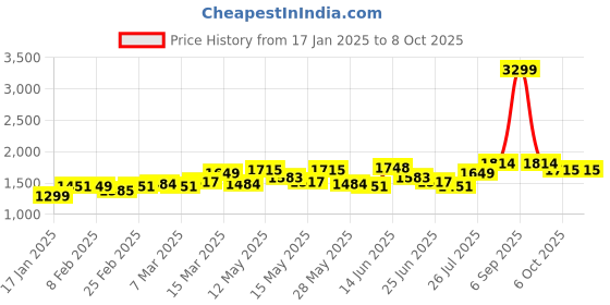 myntra.com StyleCast x Revolte Structured Handheld Bag stylecast x revolte Price History Graph from 17 Jan 2025 to 8 Oct 2025