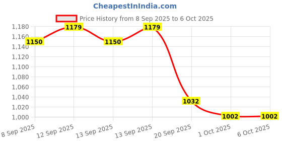 myntra.com StyleCast x Revolte Structured Handheld Bag stylecast x revolte Price History Graph from 8 Sep 2025 to 5 Oct 2025