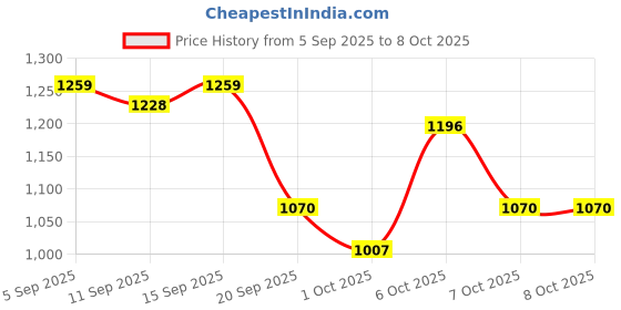 myntra.com StyleCast x Revolte Structured Handheld Bag stylecast x revolte Price History Graph from 5 Sep 2025 to 7 Oct 2025