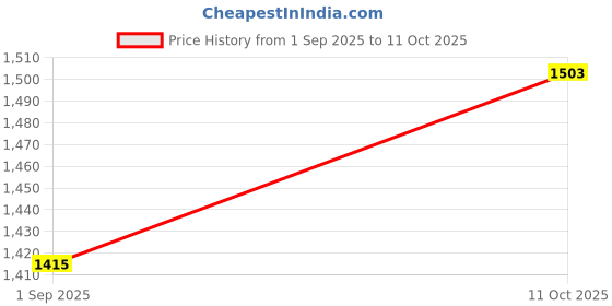 myntra.com StyleCast x Revolte Structured Handheld Bag stylecast x revolte Price History Graph from 1 Sep 2025 to 11 Oct 2025