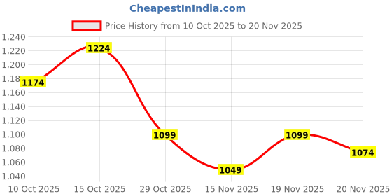 myntra.com StyleCast x Revolte Structured Handheld Bag stylecast x revolte Price History Graph from 10 Oct 2025 to 19 Nov 2025