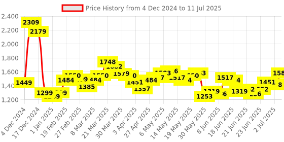 myntra.com StyleCast x Revolte Structured Handheld Bag with Applique stylecast x revolte Price History Graph from 4 Dec 2024 to 11 Jul 2025