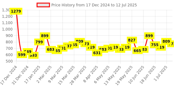 myntra.com StyleCast x Revolte Structured Handheld Bag with Applique stylecast x revolte Price History Graph from 17 Dec 2024 to 12 Jul 2025