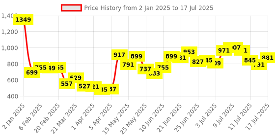 myntra.com StyleCast x Revolte Structured Handheld Bag with Applique stylecast x revolte Price History Graph from 2 Jan 2025 to 12 Jul 2025
