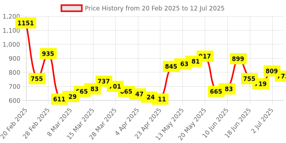 myntra.com StyleCast x Revolte Structured Handheld Bag with Applique stylecast x revolte Price History Graph from 20 Feb 2025 to 12 Jul 2025
