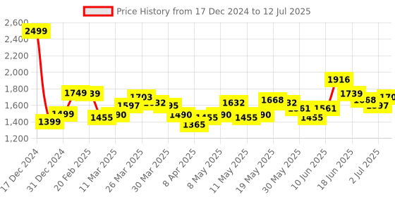 myntra.com StyleCast x Revolte Structured Handheld Bag with Quilted stylecast x revolte Price History Graph from 17 Dec 2024 to 12 Jul 2025
