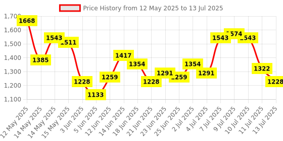 myntra.com StyleCast x Revolte Structured Hobo Bag with Cut Work stylecast x revolte Price History Graph from 12 May 2025 to 13 Jul 2025