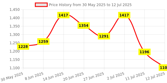 myntra.com StyleCast x Revolte Structured Hobo Bag with Cut Work stylecast x revolte Price History Graph from 30 May 2025 to 12 Jul 2025