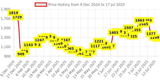 myntra.com StyleCast x Revolte Structured Satchel stylecast x revolte Price History Graph from 9 Dec 2024 to 12 Jul 2025