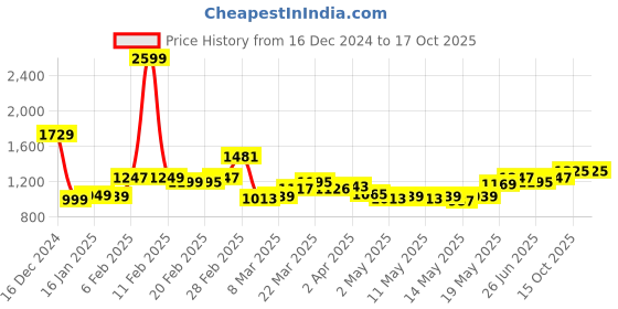 myntra.com StyleCast x Revolte Structured Satchel stylecast x revolte Price History Graph from 16 Dec 2024 to 17 Oct 2025