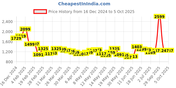 myntra.com StyleCast x Revolte Structured Satchel stylecast x revolte Price History Graph from 16 Dec 2024 to 4 Oct 2025