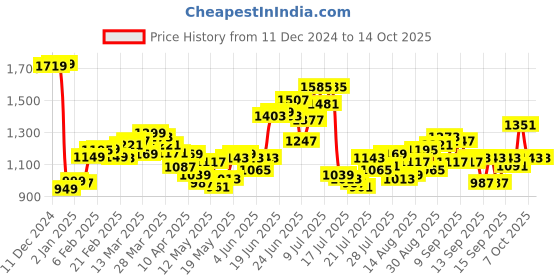 myntra.com StyleCast x Revolte Structured Satchel stylecast x revolte Price History Graph from 11 Dec 2024 to 13 Oct 2025