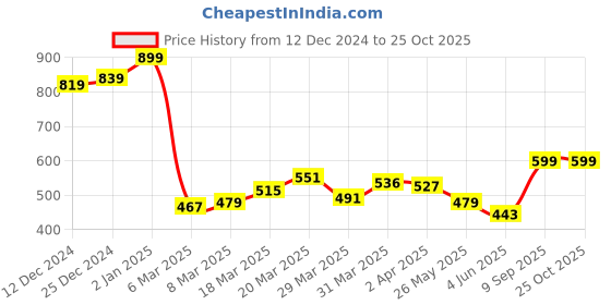 myntra.com StyleCast x Revolte Structured Satchel stylecast x revolte Price History Graph from 12 Dec 2024 to 25 Oct 2025