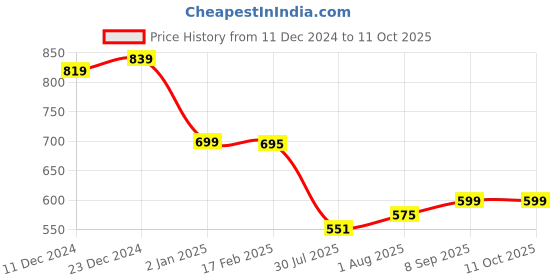 myntra.com StyleCast x Revolte Structured Satchel stylecast x revolte Price History Graph from 11 Dec 2024 to 9 Oct 2025