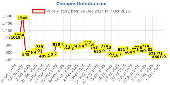myntra.com StyleCast x Revolte Structured Shoulder Bag stylecast x revolte Price History Graph from 16 Dec 2024 to 7 Oct 2025