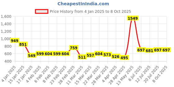 myntra.com StyleCast x Revolte Structured Shoulder Bag stylecast x revolte Price History Graph from 4 Jan 2025 to 7 Oct 2025