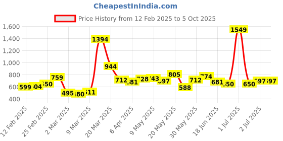 myntra.com StyleCast x Revolte Structured Shoulder Bag stylecast x revolte Price History Graph from 12 Feb 2025 to 5 Oct 2025