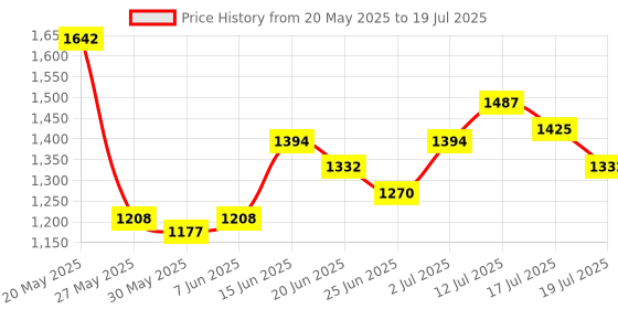 myntra.com StyleCast x Revolte Structured Shoulder Bag stylecast x revolte Price History Graph from 20 May 2025 to 12 Jul 2025