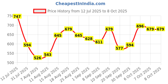 myntra.com StyleCast x Revolte Structured Shoulder Bag stylecast x revolte Price History Graph from 12 Jul 2025 to 8 Oct 2025