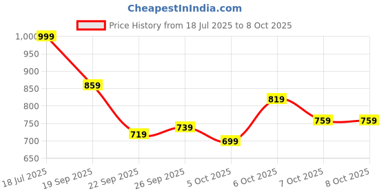 myntra.com StyleCast x Revolte Structured Shoulder Bag stylecast x revolte Price History Graph from 18 Jul 2025 to 6 Oct 2025