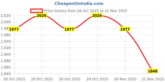 myntra.com StyleCast x Revolte Structured Shoulder Bag stylecast x revolte Price History Graph from 28 Oct 2025 to 21 Nov 2025