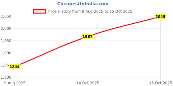 myntra.com StyleCast x Revolte Structured Shoulder Bag stylecast x revolte Price History Graph from 9 Aug 2025 to 14 Oct 2025