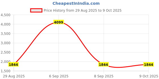 myntra.com StyleCast x Revolte Structured Shoulder Bag stylecast x revolte Price History Graph from 29 Aug 2025 to 9 Oct 2025