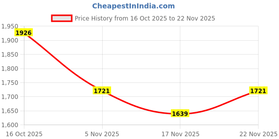 myntra.com StyleCast x Revolte Structured Shoulder Bag stylecast x revolte Price History Graph from 16 Oct 2025 to 22 Nov 2025