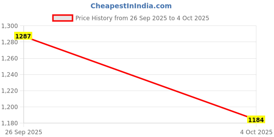 myntra.com StyleCast x Revolte Structured Shoulder Bag stylecast x revolte Price History Graph from 26 Sep 2025 to 4 Oct 2025