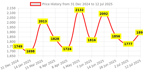 myntra.com StyleCast x Revolte Structured Shoulder Bag with Applique stylecast x revolte Price History Graph from 31 Dec 2024 to 12 Jul 2025