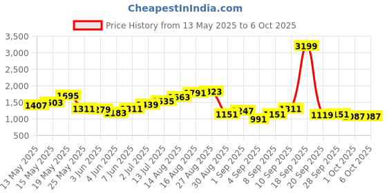 myntra.com StyleCast x Revolte Structured Shoulder Bag with Applique stylecast x revolte Price History Graph from 13 May 2025 to 6 Oct 2025