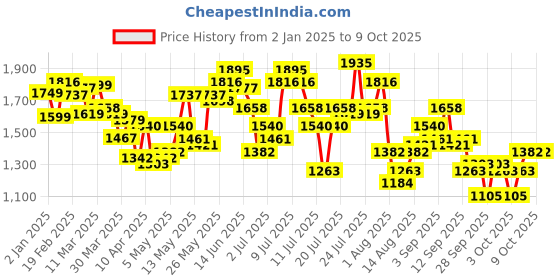 myntra.com StyleCast x Revolte Structured Shoulder Bag with Tasselled stylecast x revolte Price History Graph from 2 Jan 2025 to 8 Oct 2025