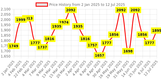 myntra.com StyleCast x Revolte Structured Shoulder Bag with Tasselled stylecast x revolte Price History Graph from 2 Jan 2025 to 12 Jul 2025