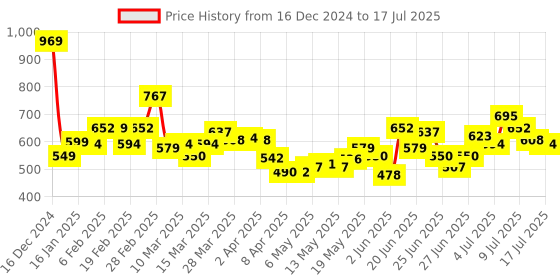 myntra.com StyleCast x Revolte Structured Sling Bag stylecast x revolte Price History Graph from 16 Dec 2024 to 13 Jul 2025