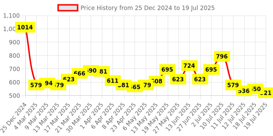 myntra.com StyleCast x Revolte Structured Sling Bag stylecast x revolte Price History Graph from 25 Dec 2024 to 12 Jul 2025