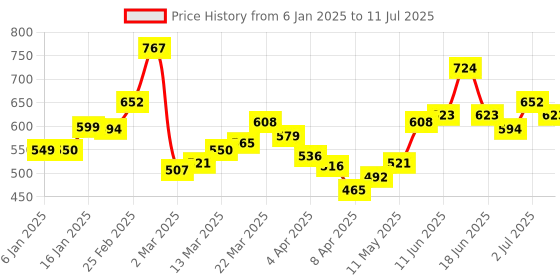 myntra.com StyleCast x Revolte Structured Sling Bag stylecast x revolte Price History Graph from 6 Jan 2025 to 11 Jul 2025