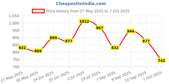 myntra.com StyleCast x Revolte Structured Sling Bag stylecast x revolte Price History Graph from 27 May 2025 to 7 Oct 2025