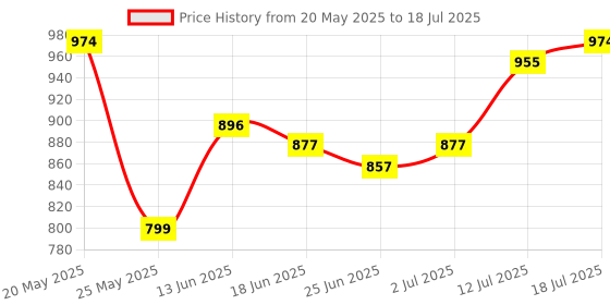 myntra.com StyleCast x Revolte Structured Sling Bag stylecast x revolte Price History Graph from 20 May 2025 to 12 Jul 2025