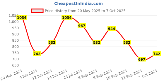 myntra.com StyleCast x Revolte Structured Sling Bag stylecast x revolte Price History Graph from 20 May 2025 to 7 Oct 2025