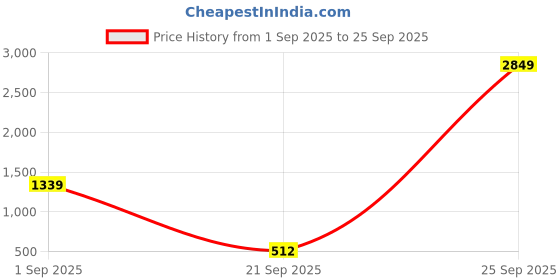 myntra.com StyleCast x Revolte Structured Sling Bag stylecast x revolte Price History Graph from 1 Sep 2025 to 25 Sep 2025