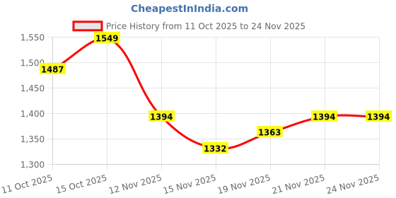 myntra.com StyleCast x Revolte Structured Sling Bag stylecast x revolte Price History Graph from 11 Oct 2025 to 23 Nov 2025