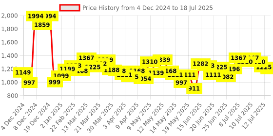 myntra.com StyleCast x Revolte Structured Sling Bag with Applique stylecast x revolte Price History Graph from 4 Dec 2024 to 12 Jul 2025