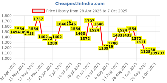 myntra.com StyleCast x Revolte Structured Solid Shoulder Bag With Pouch stylecast x revolte Price History Graph from 28 Apr 2025 to 7 Oct 2025