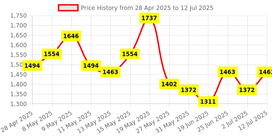 myntra.com StyleCast x Revolte Structured Solid Shoulder Bag With Pouch stylecast x revolte Price History Graph from 28 Apr 2025 to 12 Jul 2025