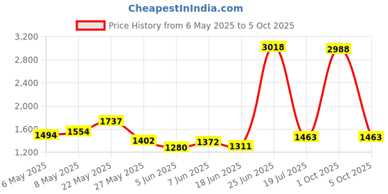 myntra.com StyleCast x Revolte Structured Solid Shoulder Bag With Pouch stylecast x revolte Price History Graph from 6 May 2025 to 4 Oct 2025