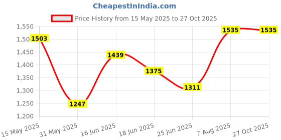 myntra.com StyleCast x Revolte Structured Tote Bag stylecast x revolte Price History Graph from 15 May 2025 to 27 Oct 2025