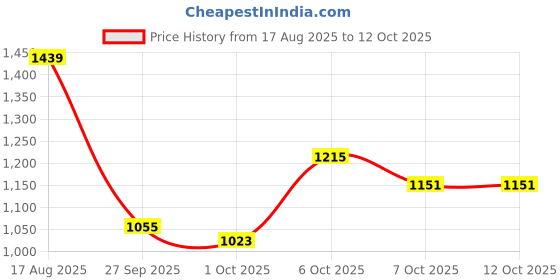 myntra.com StyleCast x Revolte Structured Tote Bag stylecast x revolte Price History Graph from 17 Aug 2025 to 12 Oct 2025